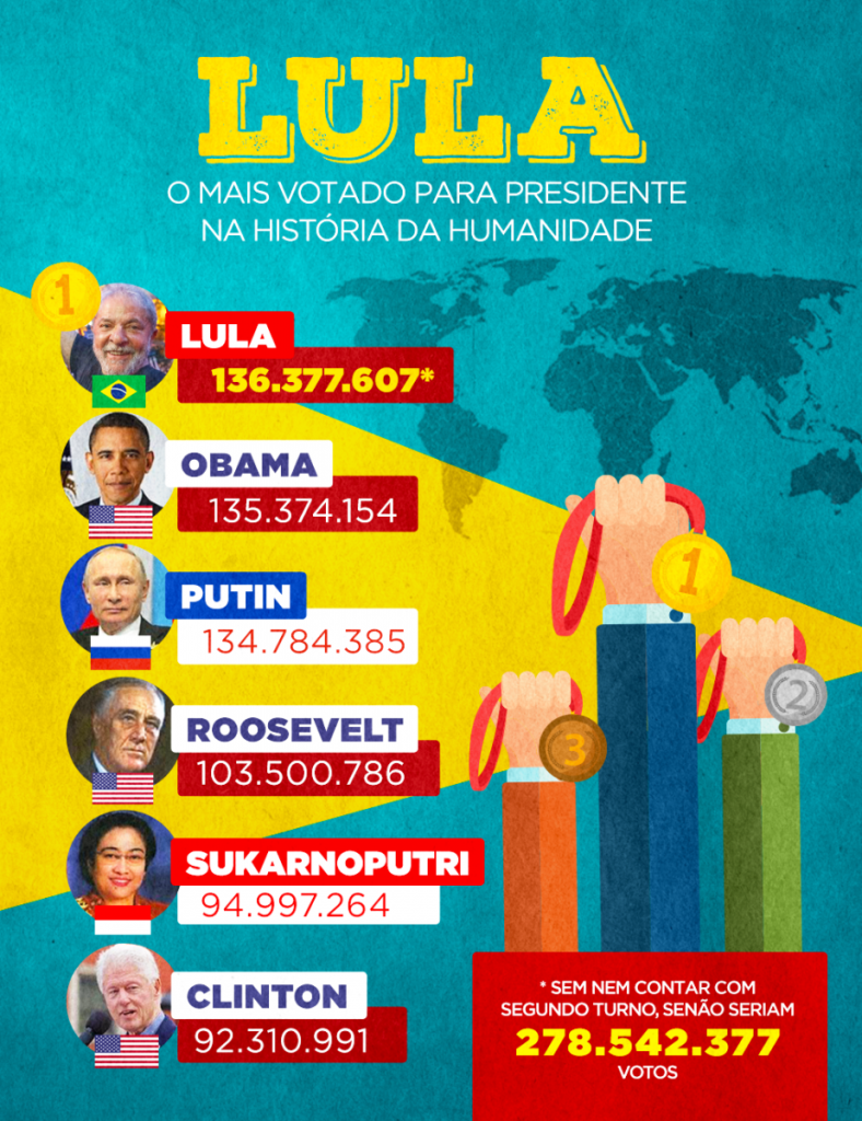 [info] Lula Presidente mais votado